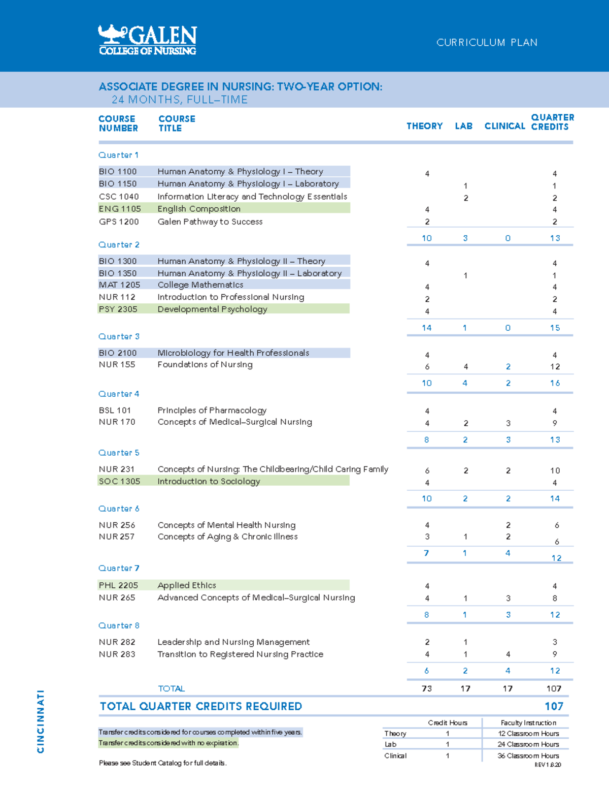 ADN Program Outline - Transfer credits considered for courses completed ...