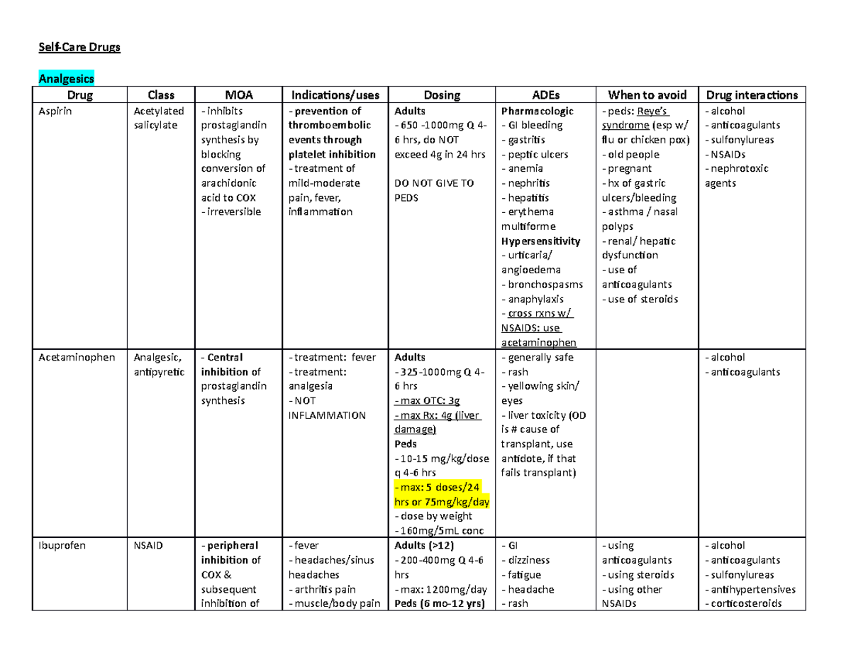 Self-Care Drugs Exam 1-chart - Self-Care Drugs Analgesics Drug Class ...