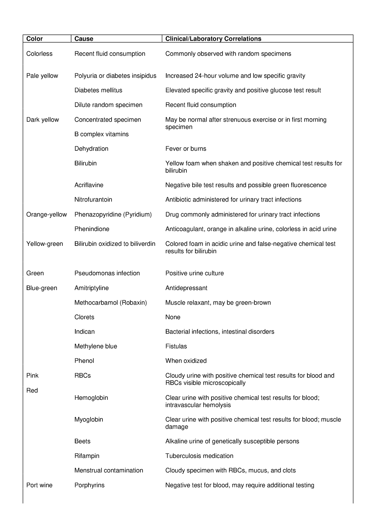 AUBF LEC Chap4 Physical Examination Urine Color Table - Color Cause ...