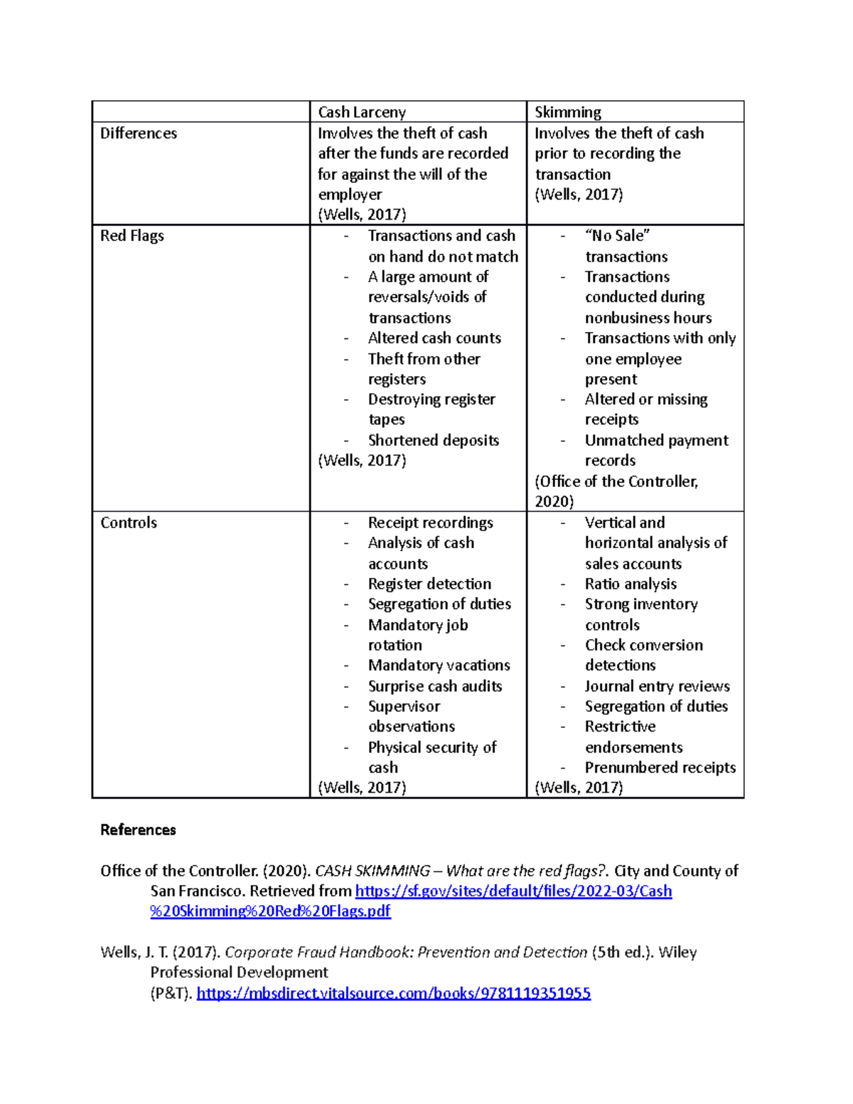 ACC 423 22 Homework Cash Larceny Skimming Differences Involves the
