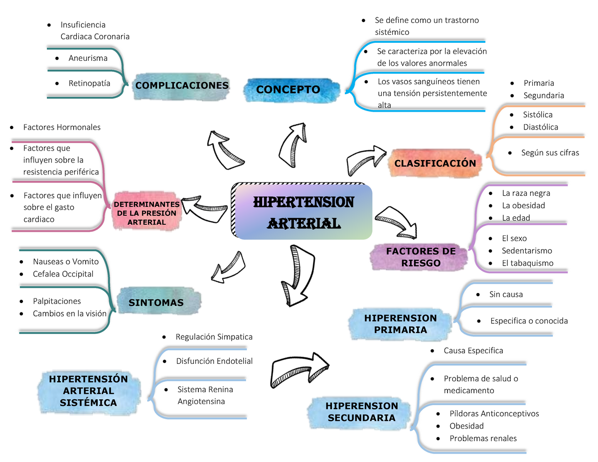 Mapa Mental Fisiopatología de la Hipertensión Arterial - Se caracteriza por  la elevación de los - Studocu