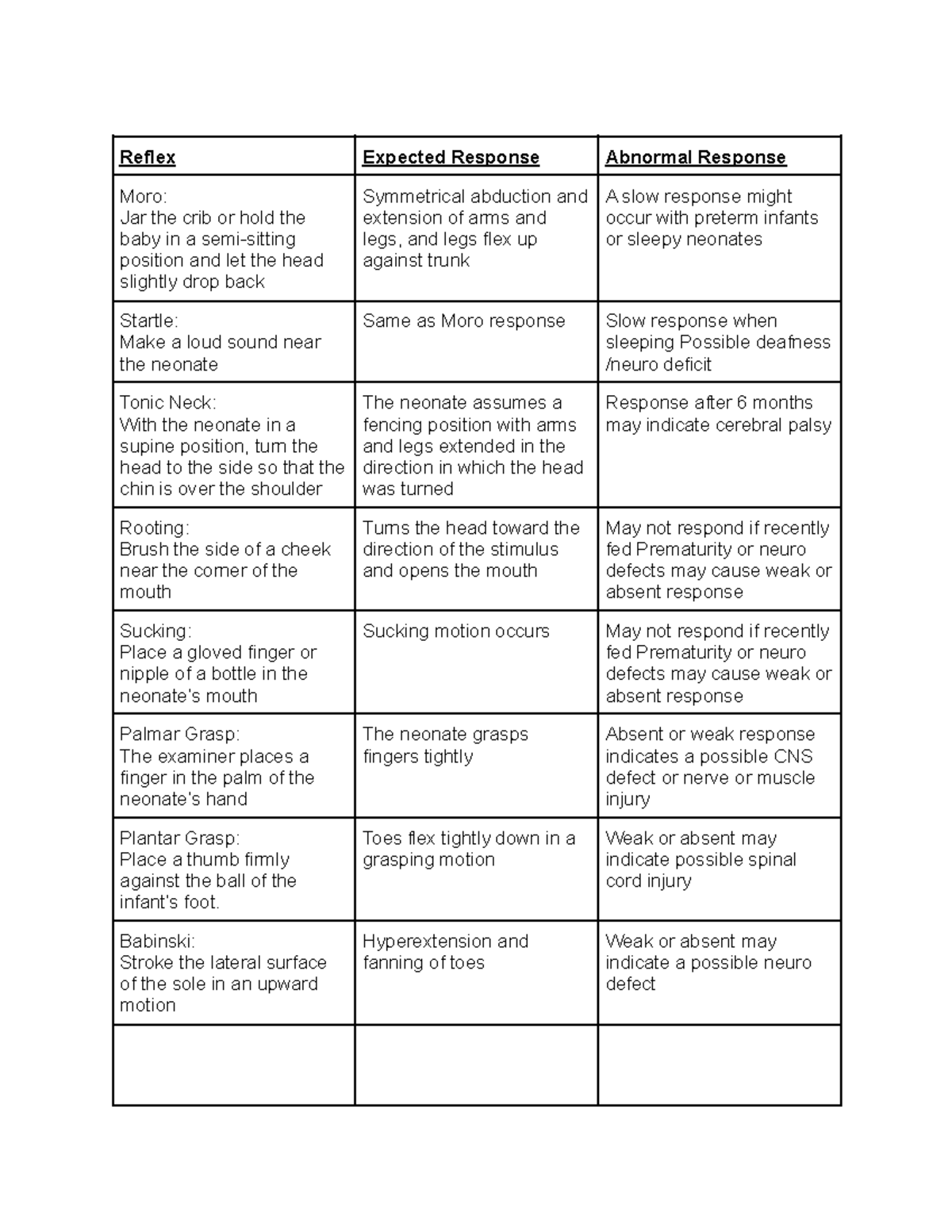 WEEK 4 OB Pre - Class Assignment - Reflex Expected Response Abnormal ...