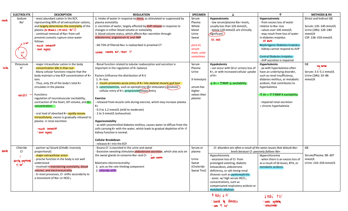 Electrolytes Table - Electrolyte Description Regulation Specimen ↓ ↑ 