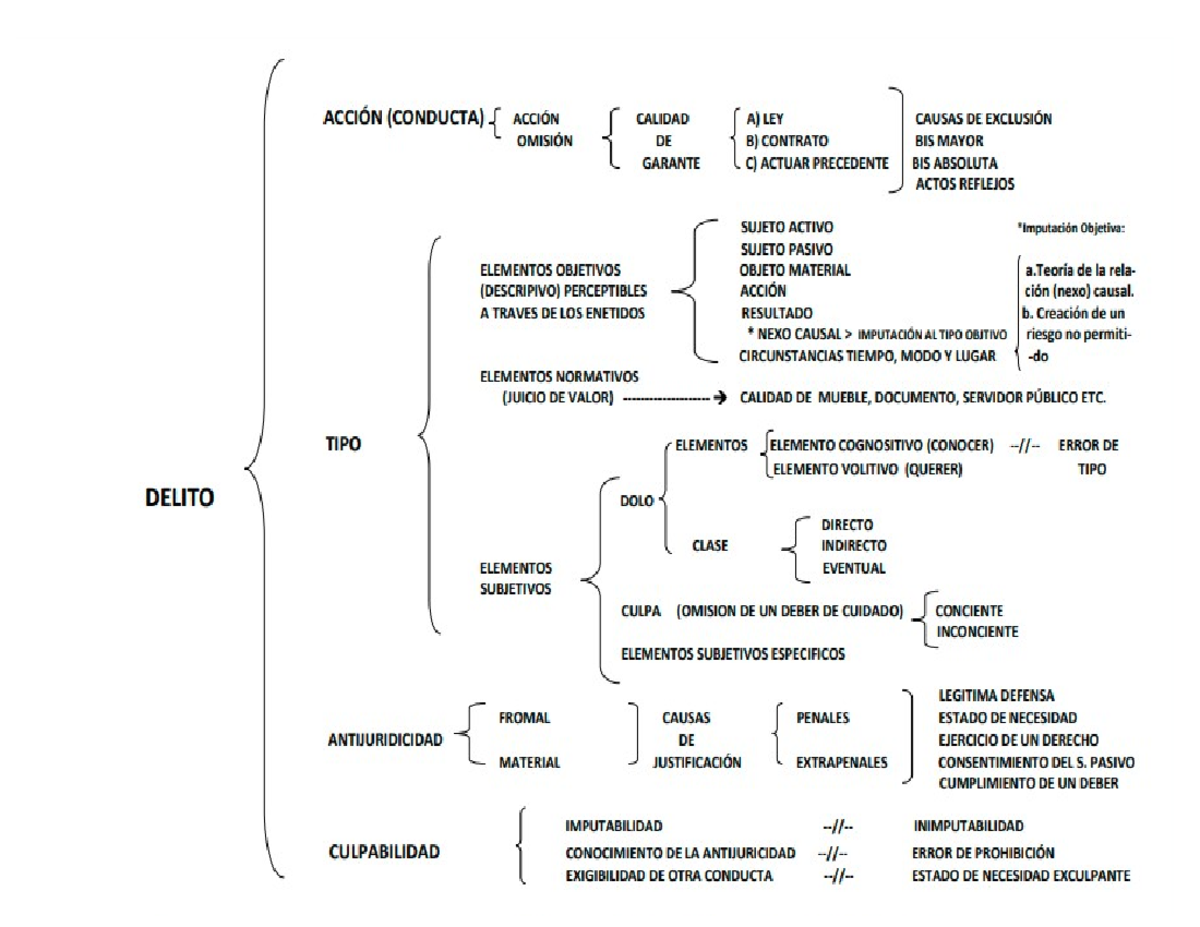 Diagrama teoria del delito - ACCIÓN (CONDUCTA) { ACCIÓN CALIDAD A) LEY