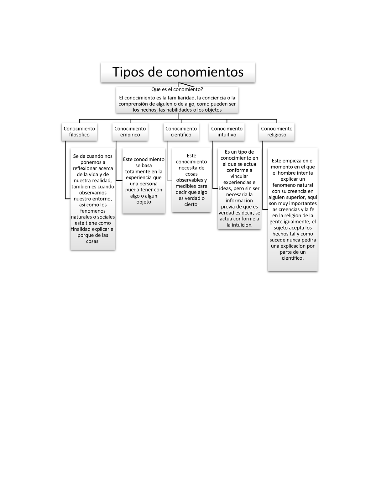 Mapa conceptual tipos de conocimientos - Tipos de conomientos Conocimiento  filosofico Se da cuando - Studocu