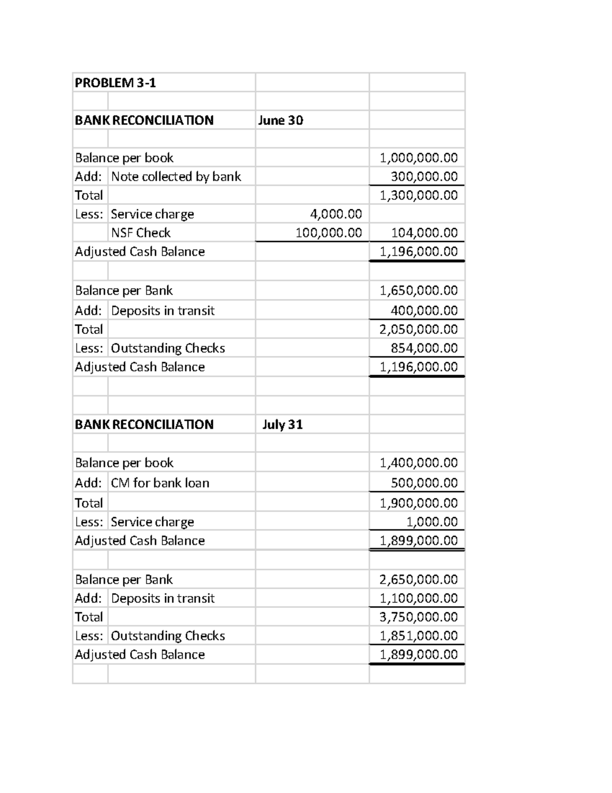 3 1 BANK Recon - ADJUSTING ENTRIES a. Cash in Bank 500,000. Bank loan ...