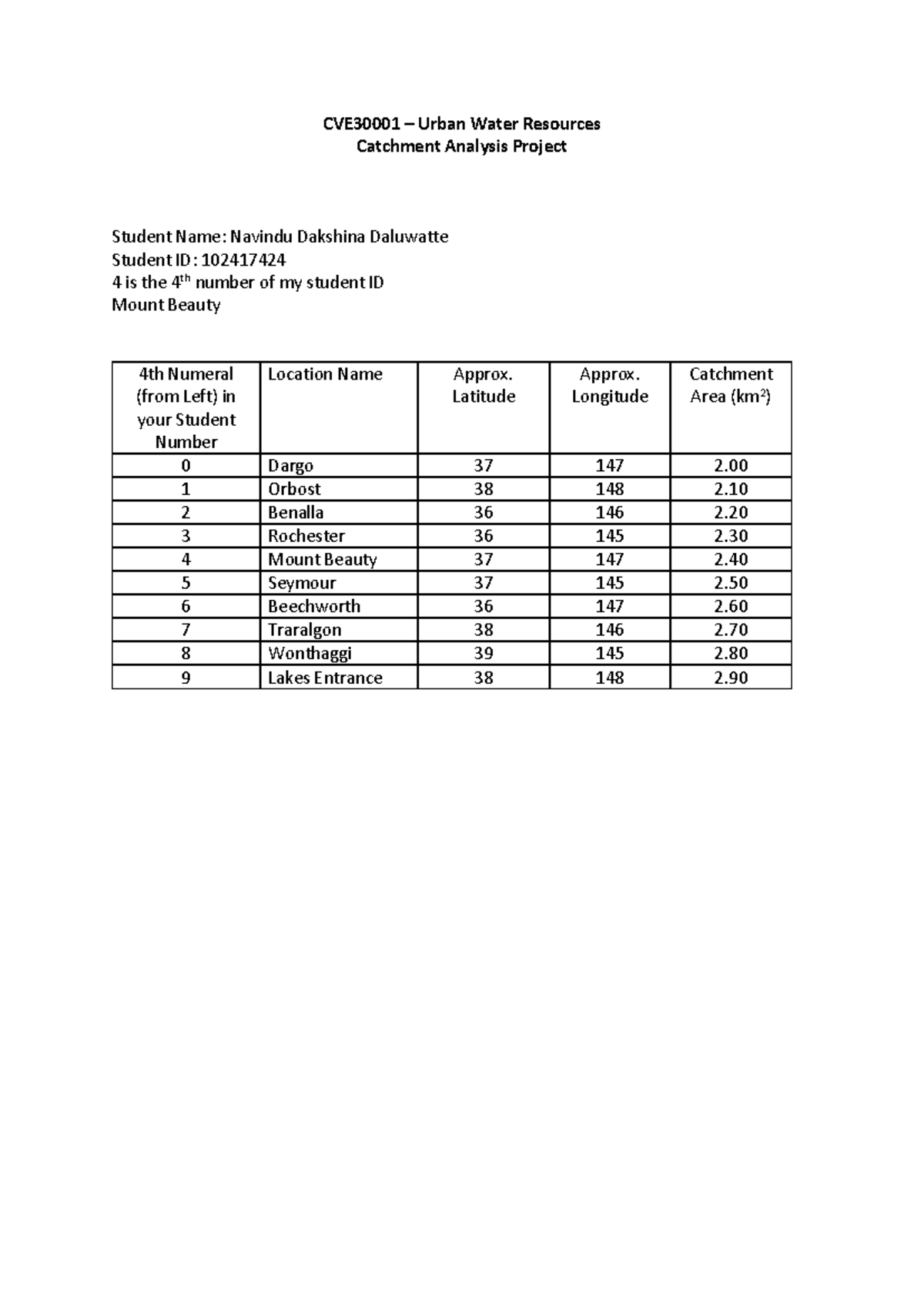 Assigment (10i273) - CVE30001 – Urban Water Resources Catchment ...