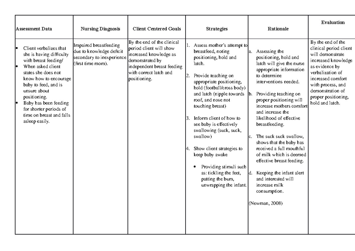 Ineffective Breastfeeding Nursing Diagnosis Care Plan vrogue.co