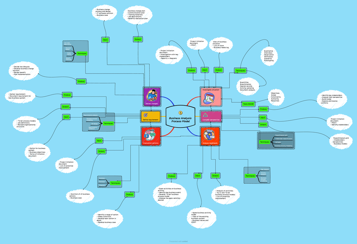 Business Analysis Process Model - Business Analysis Process Model