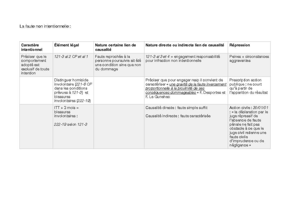 Fiche P Nal S La Faute Non Intentionnelle Caract Re Intentionnel