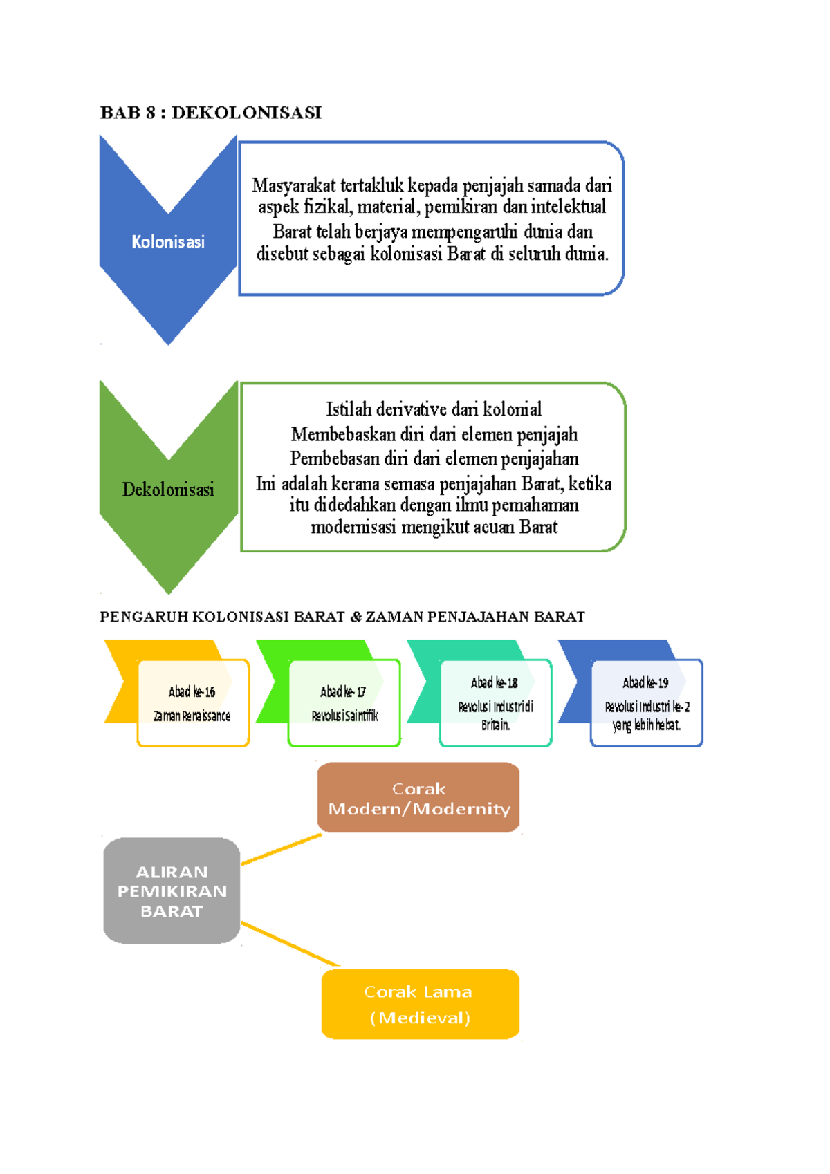 Philo Mind Map Bab 8 - BAB 8 : DEKOLONISASI PENGARUH KOLONISASI BARAT ...