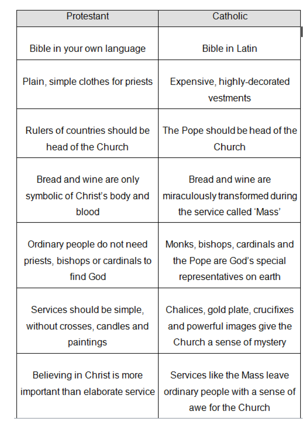 Differences Between Catholic & Protestant - Studocu