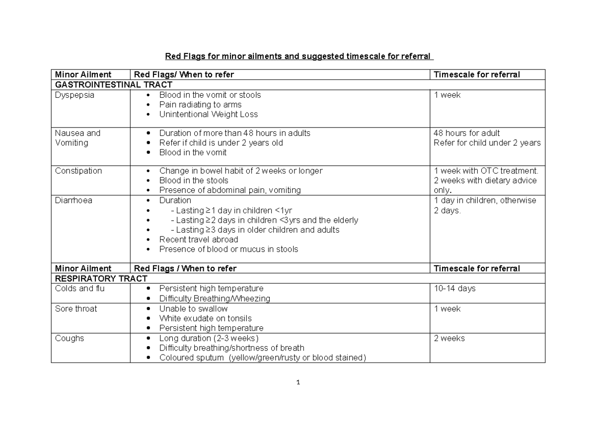 Red Flags OTC and Minor Ailment Red Flags for minor ailments and