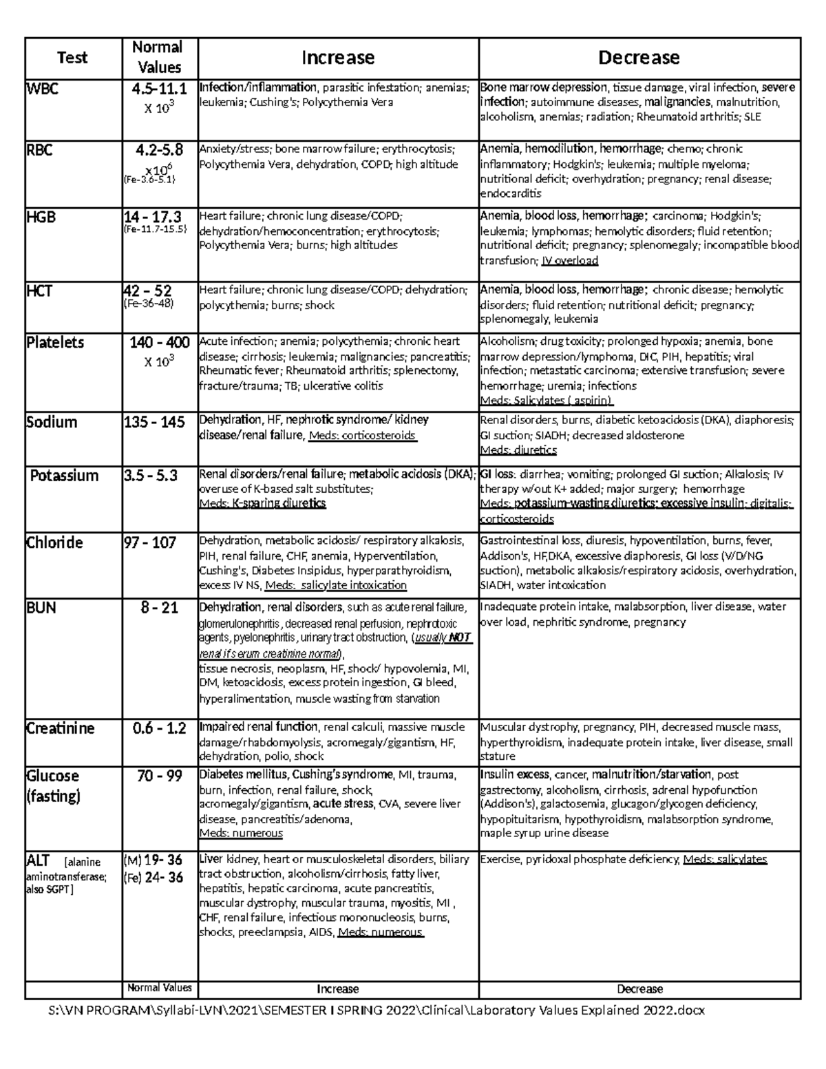 Laboratory Values Explained 2022 - Test Normal Values Increase Decrease ...