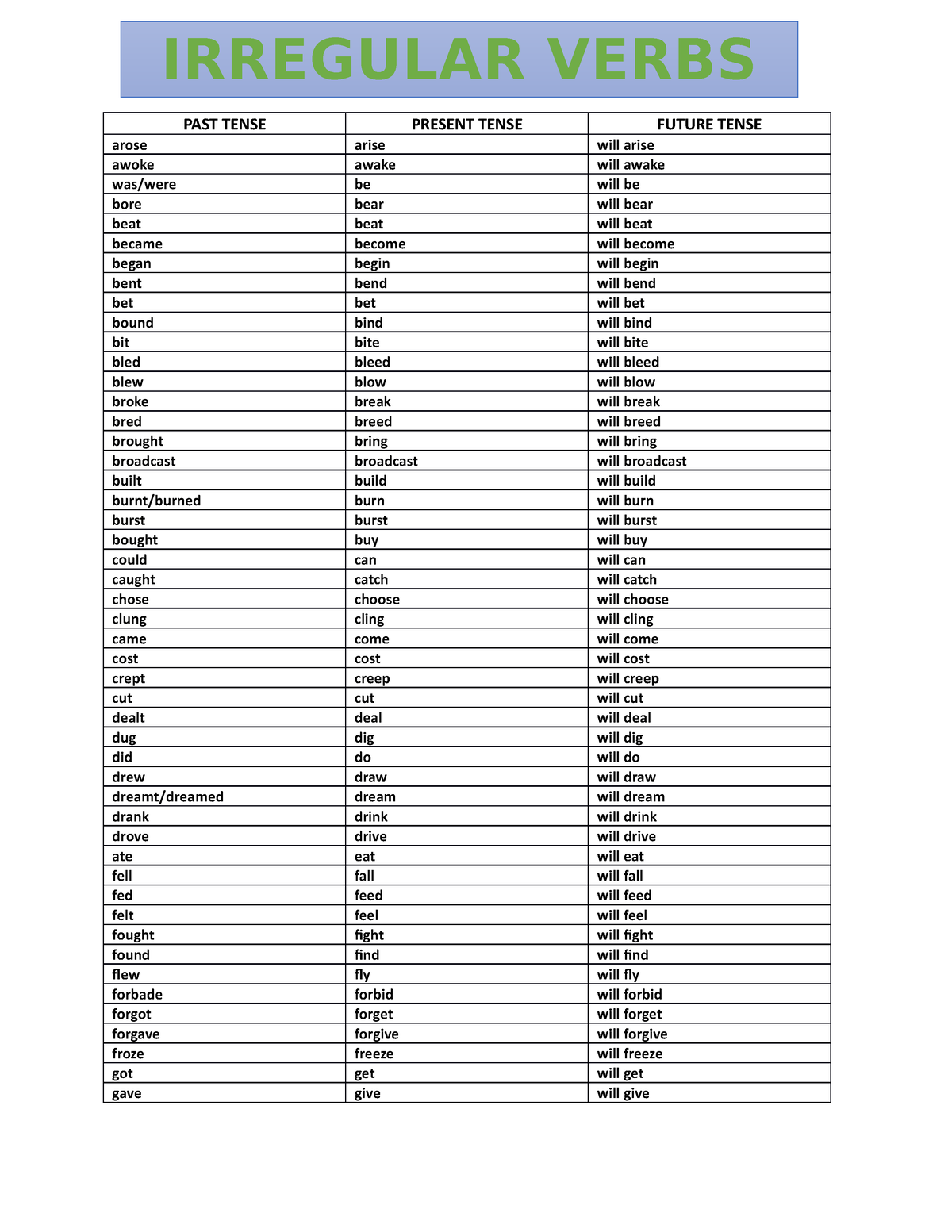 Irregular Verbs - PAST TENSE PRESENT TENSE FUTURE TENSE arose arise ...