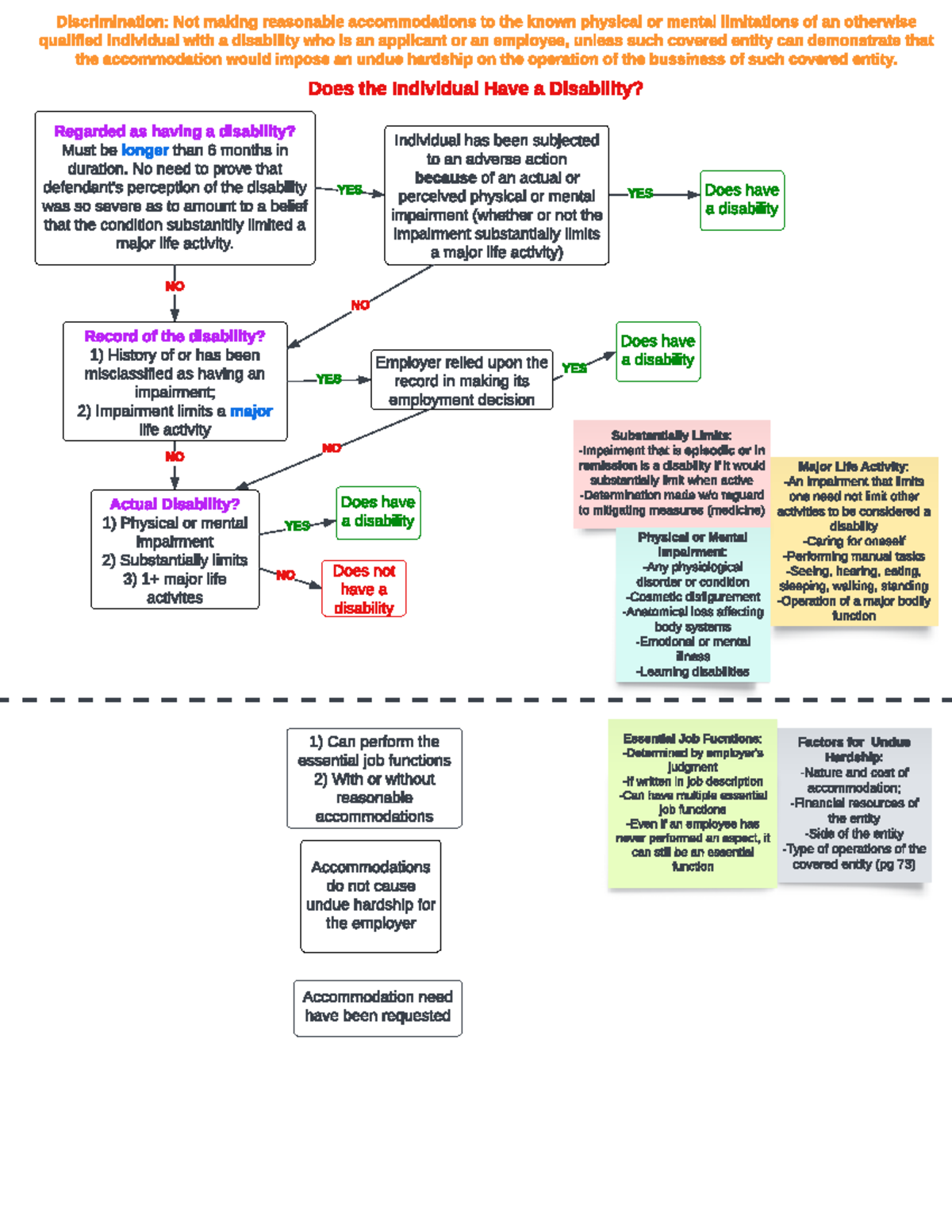 What Is A Disability Discrimination Not Making Reasonable