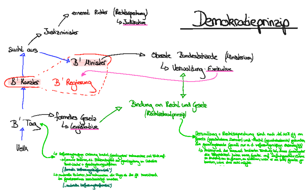 Demokratieprinzip - Ernennt Richter / Rechtssprechung ) Suäränve ...