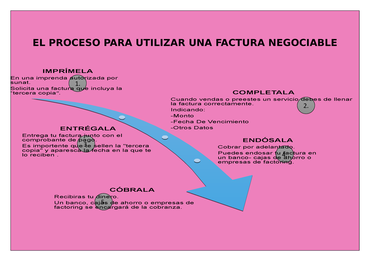 El Proceso Para Utilizar Una Factura Negociable Linea De Tiempo El Proceso Para Utilizar Una 0921