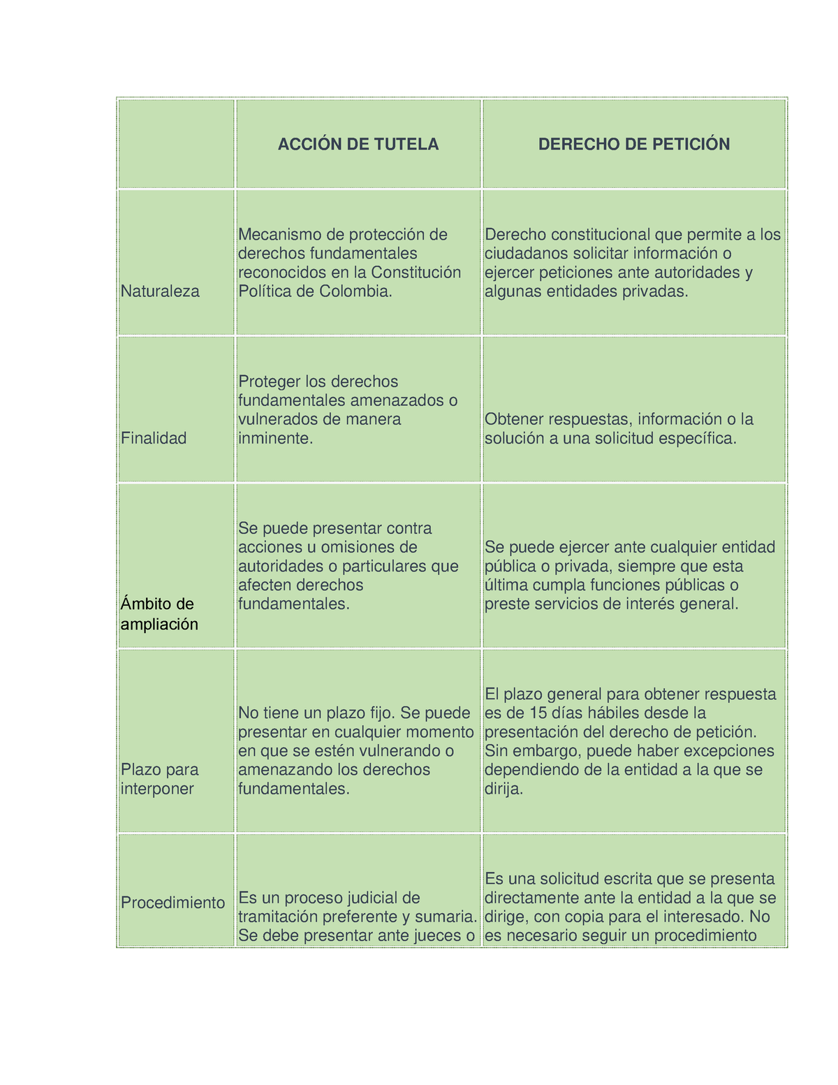 Cuadro Comparativo Tutela Y Derecho DE Peticion ACCIÓN DE TUTELA DERECHO DE PETICIÓN