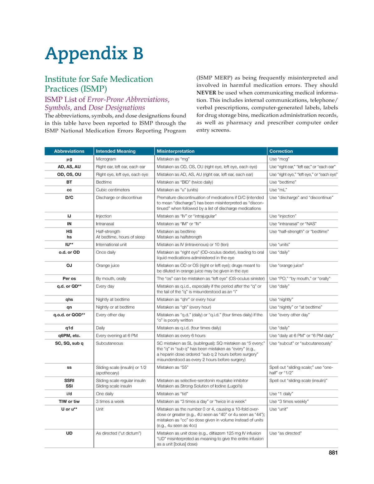 Abbreviations Never USE Appendix B Institute for Safe Medication