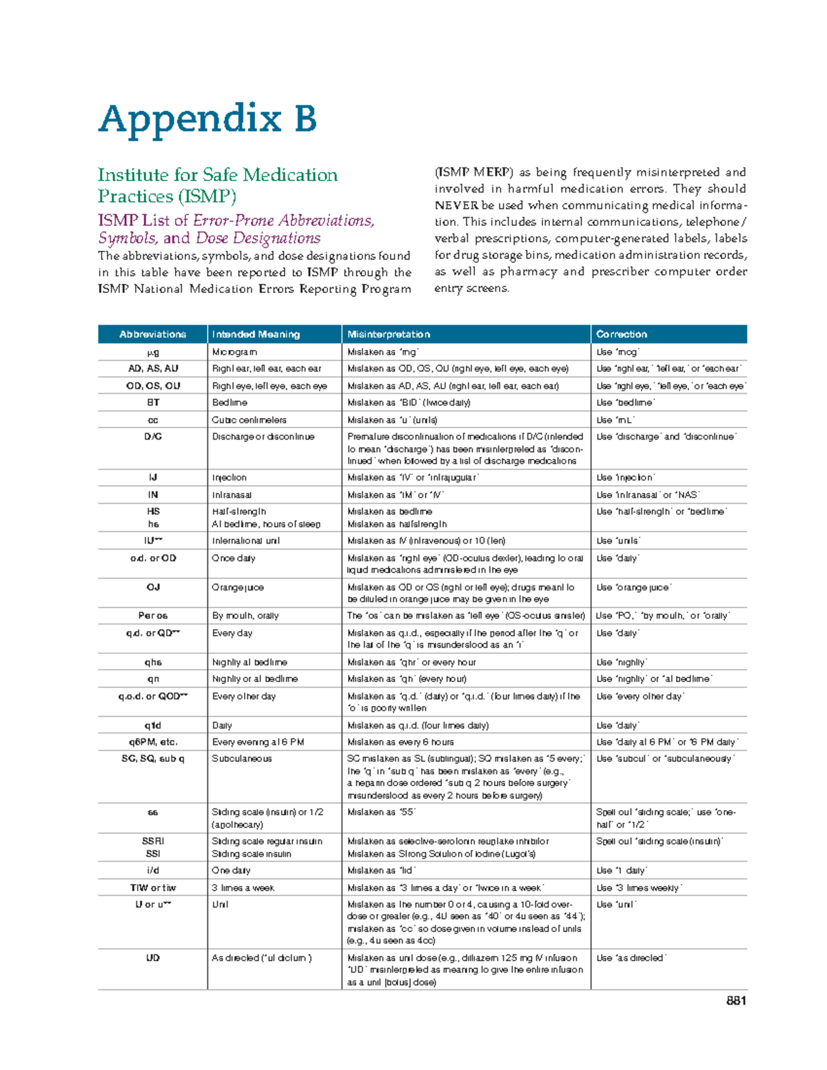 Abbreviations Never USE Appendix B Institute for Safe Medication