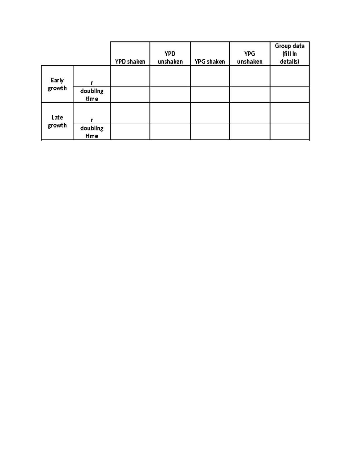 Table for yeast growth rates - BIOL14120AAA - YPD shaken YPD unshaken ...