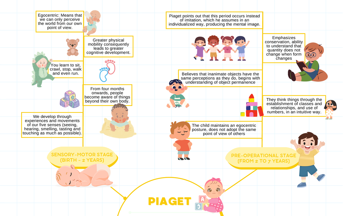 Piaget´s Theory - We develop through experiences and movements of our ...