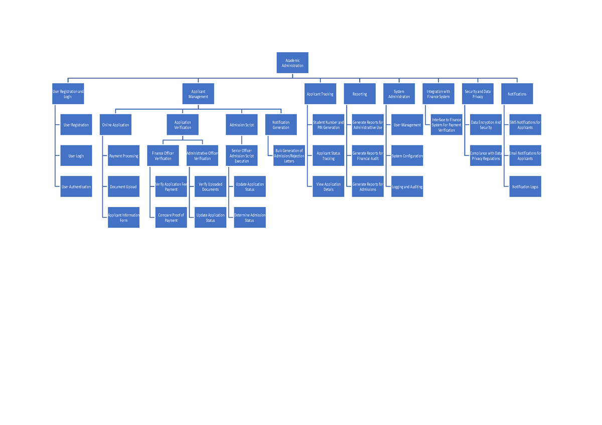 Functional decomposition - Academic Administration User Registration ...