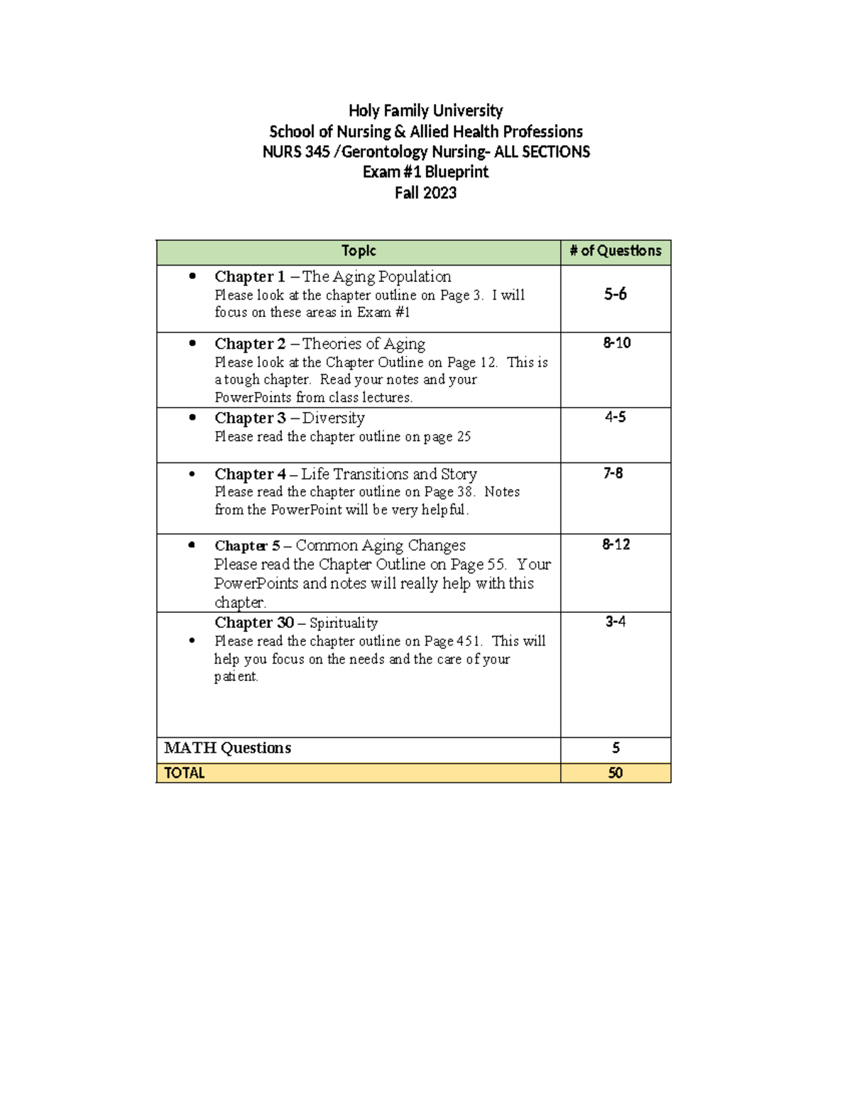NURS 345 Blueprint EXAM1 Fall 2023 - Holy Family University School of ...