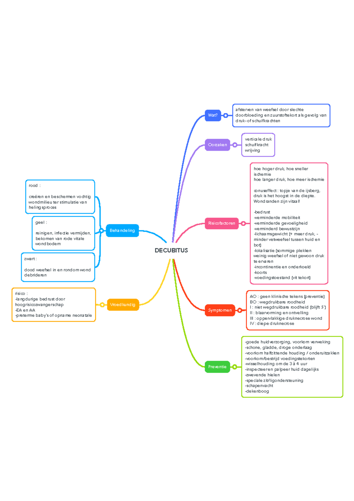 Decubitus - Samenvatting Verpleegkunde Theorie 1 - DECUBITUS ...