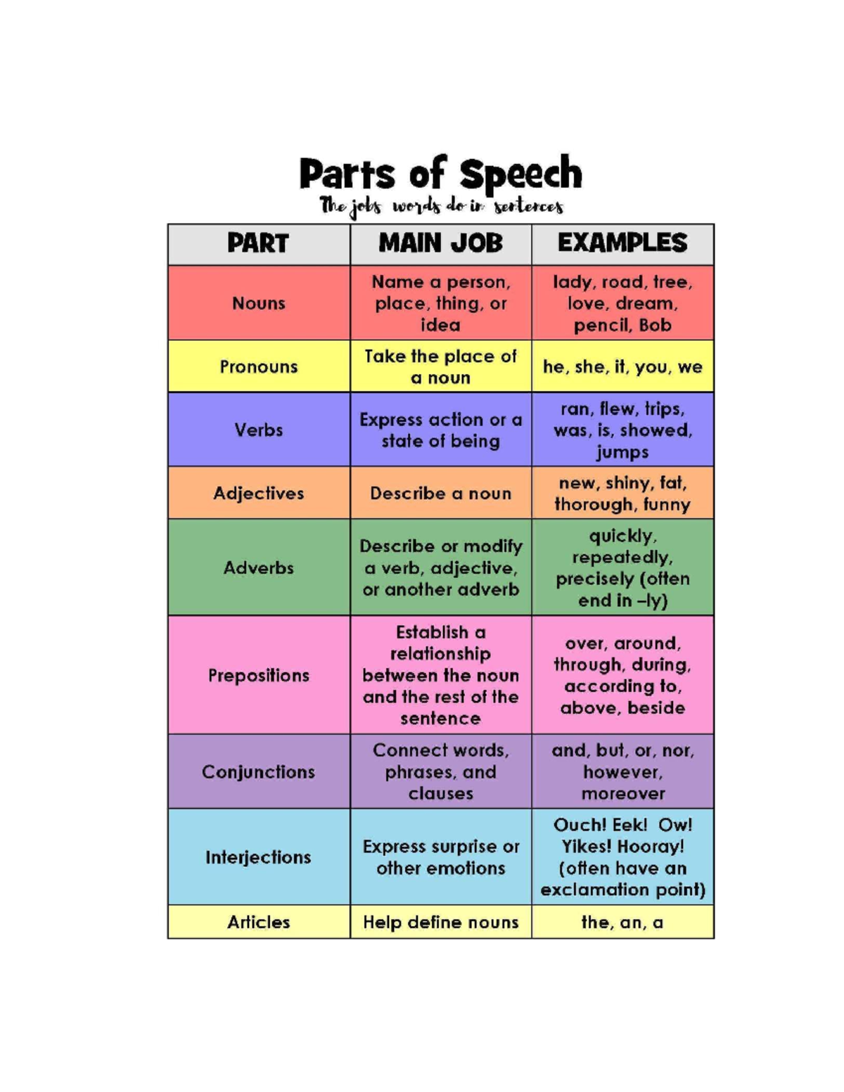 Parts of Speech, tense and sentence structure - Bachelor of Science in ...