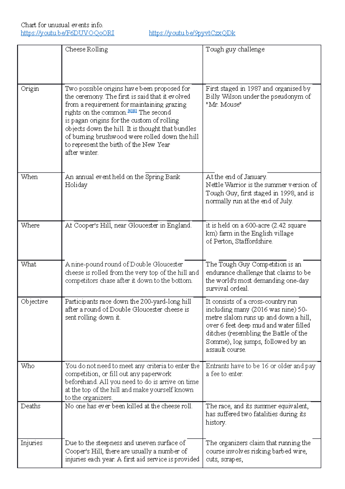 1.4 Chart for unusual events info - youtu/F6DUVOQoORI youtu/9pyvtCzxQDk ...