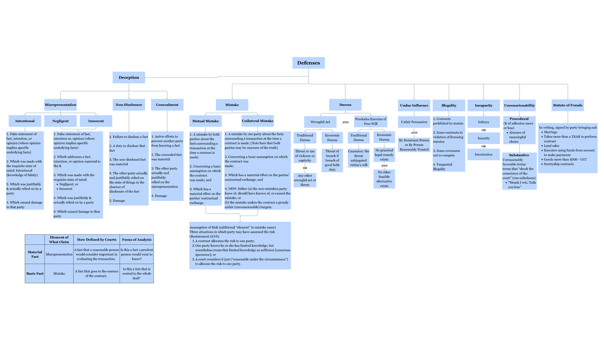 Contract Defenses Flowchart - Defenses Deception Misrepresentation Non ...