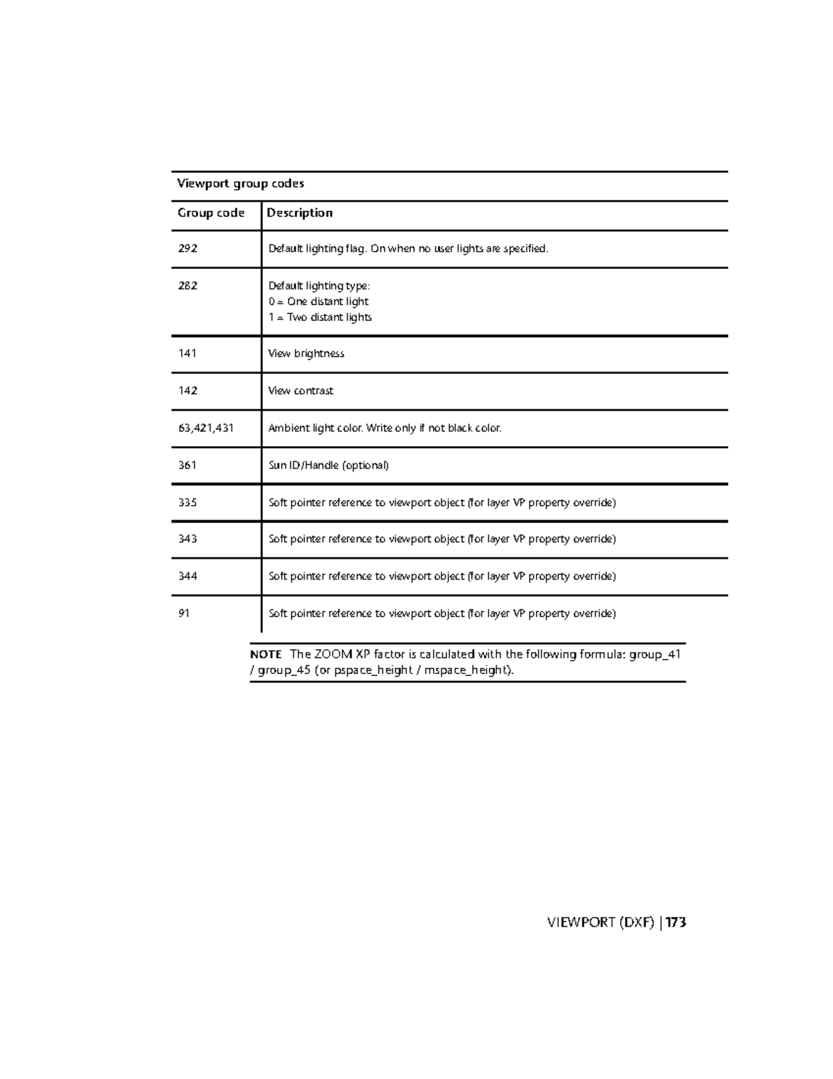 Auto Electrics notes (34) - Viewport group codes Group code Description ...