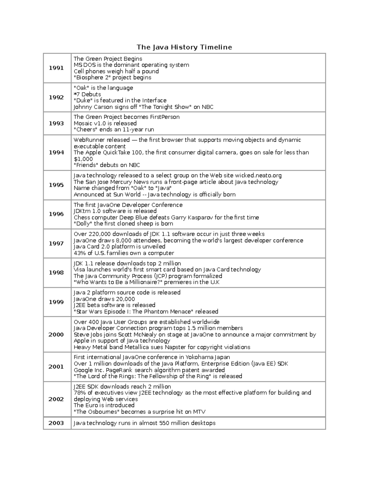 51537502 The Java History Timeline - The Java History Timeline 1991 The ...