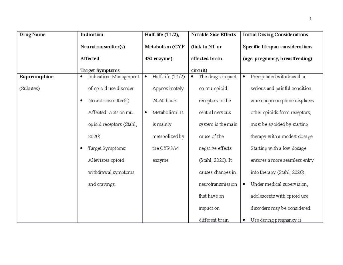 Addiction medication table Drug Name Indication Neurotransmitter(s