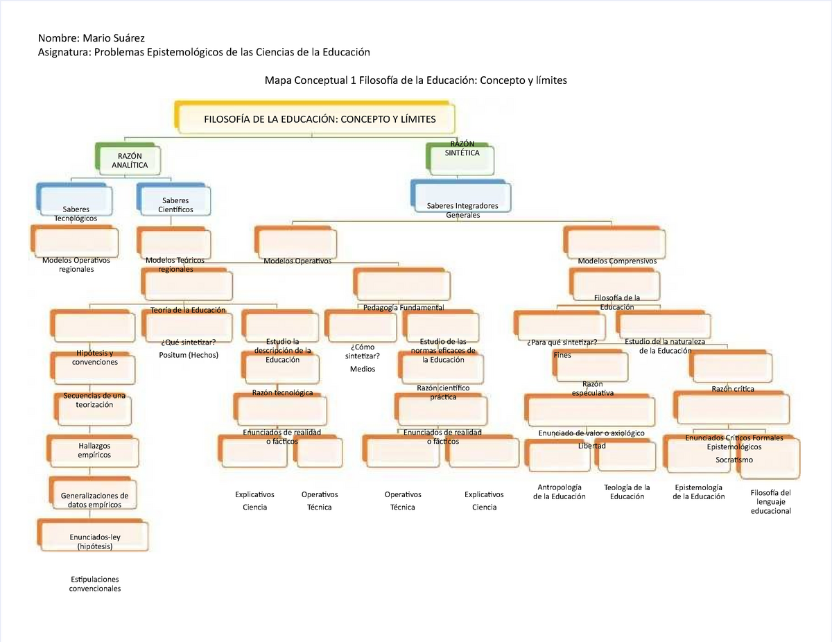 Pdf Mapa Conceptual De La Filosofia De La Educacion Nombre Mario Suárez Asignatura Problemas 