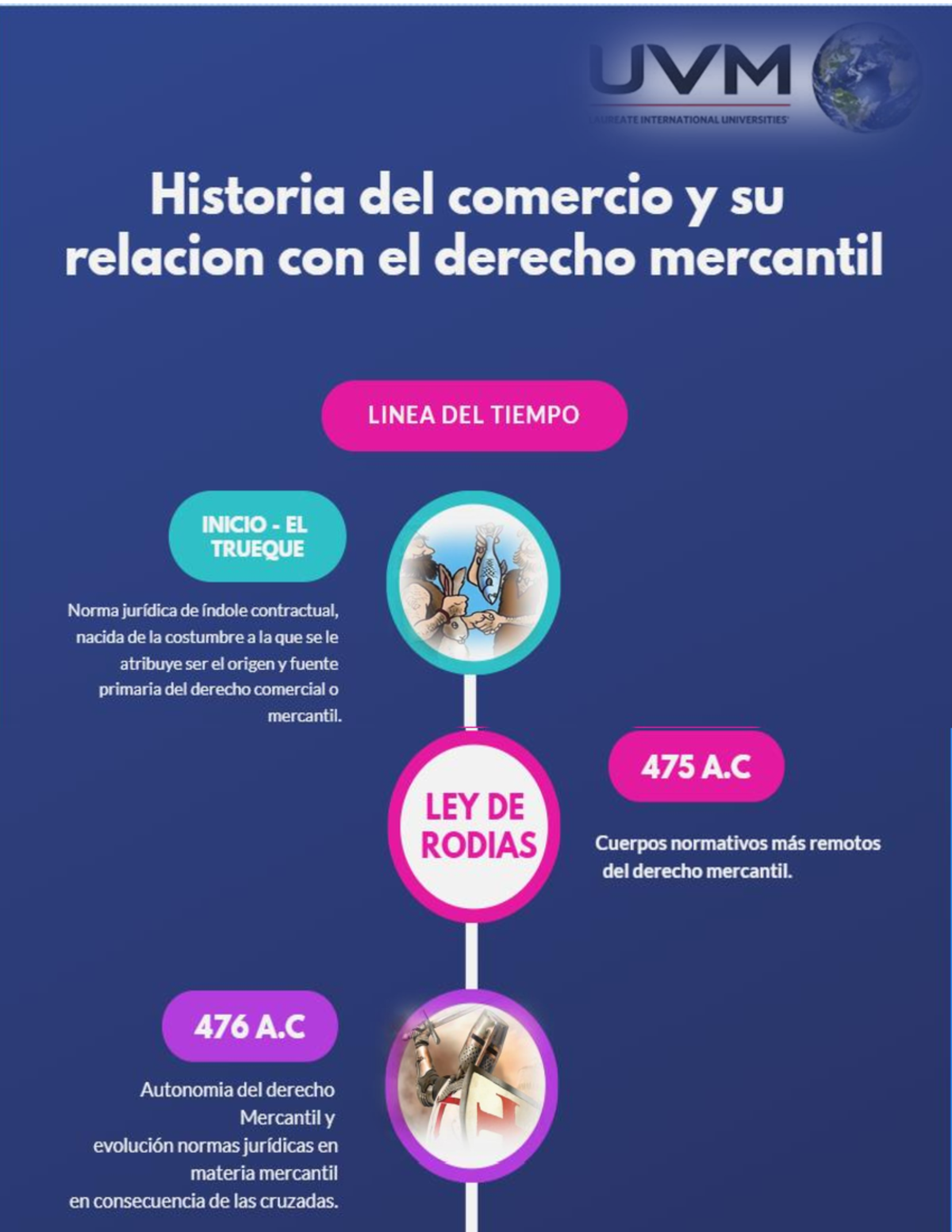 HISTORIA DEL COMERCIO Derecho Mercantil - Studocu