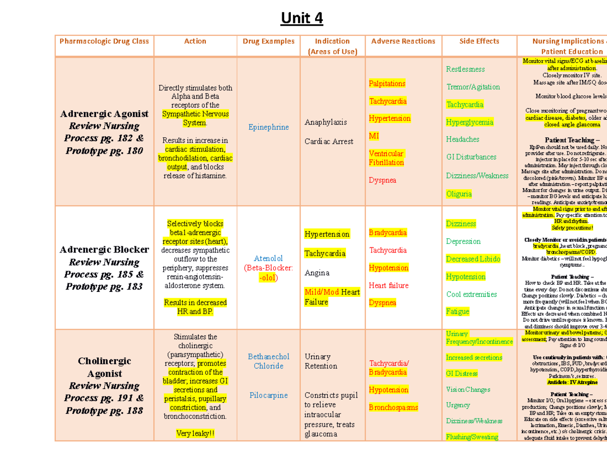 Unit 4 Table - Winter 2023 Completed - Unit 4 Pharmacologic Drug Class ...