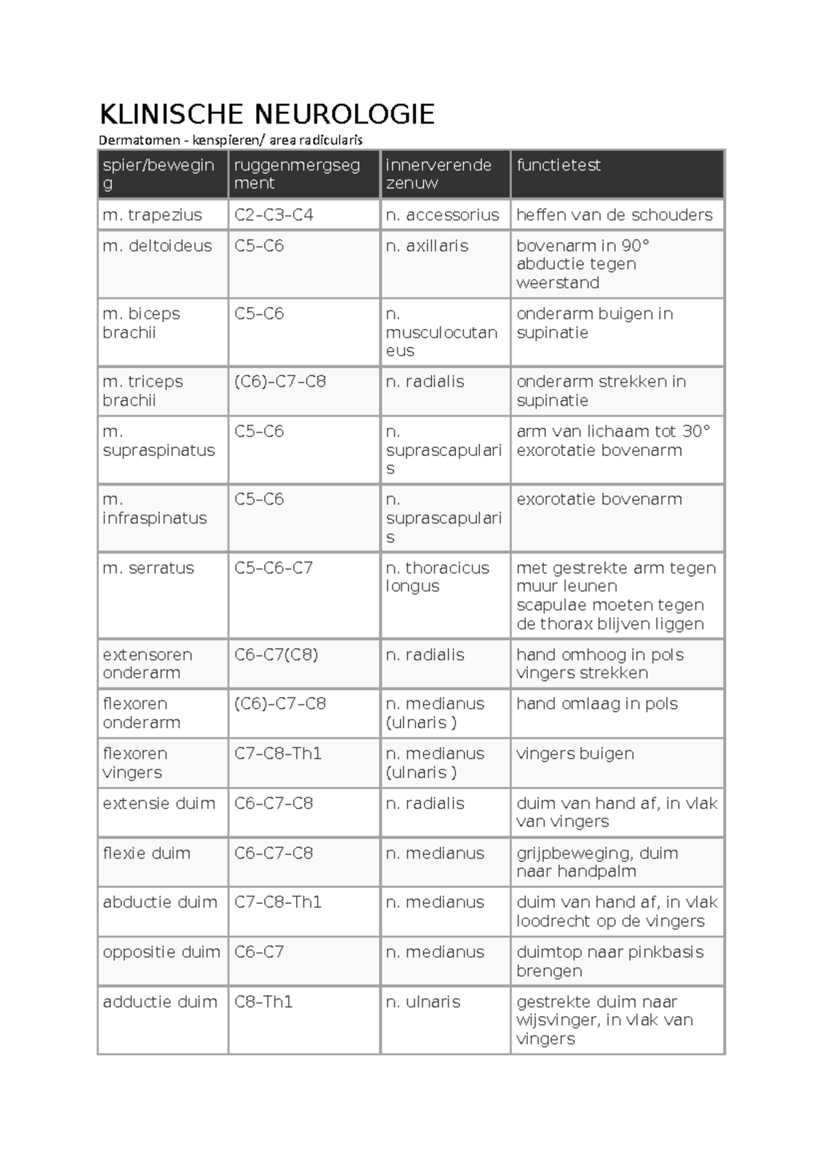 Klinische Neurologie, Innervaties - KLINISCHE NEUROLOGIE Dermatomen ...