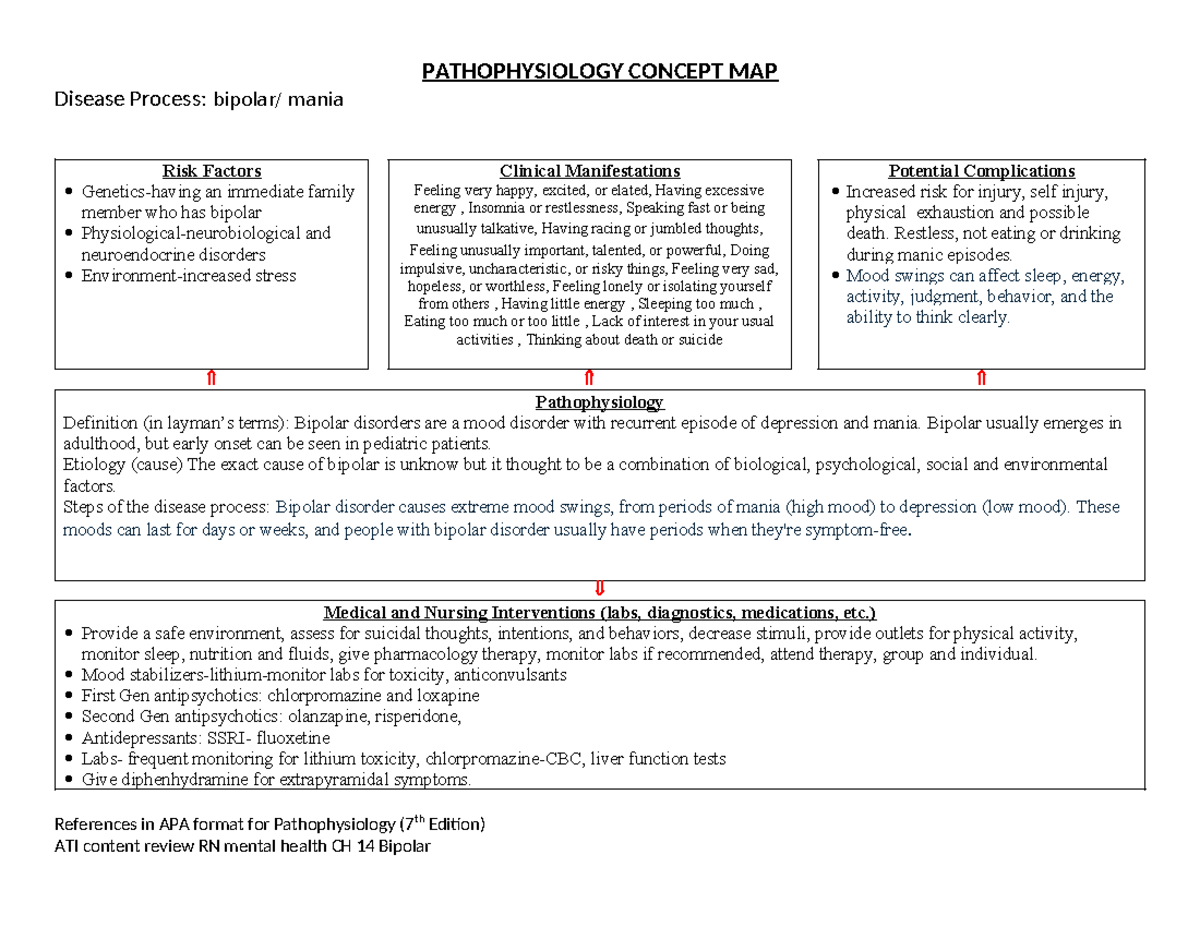 Bipolar Pathophysiology Concept Map-1 - PATHOPHYSIOLOGY CONCEPT MAP ...