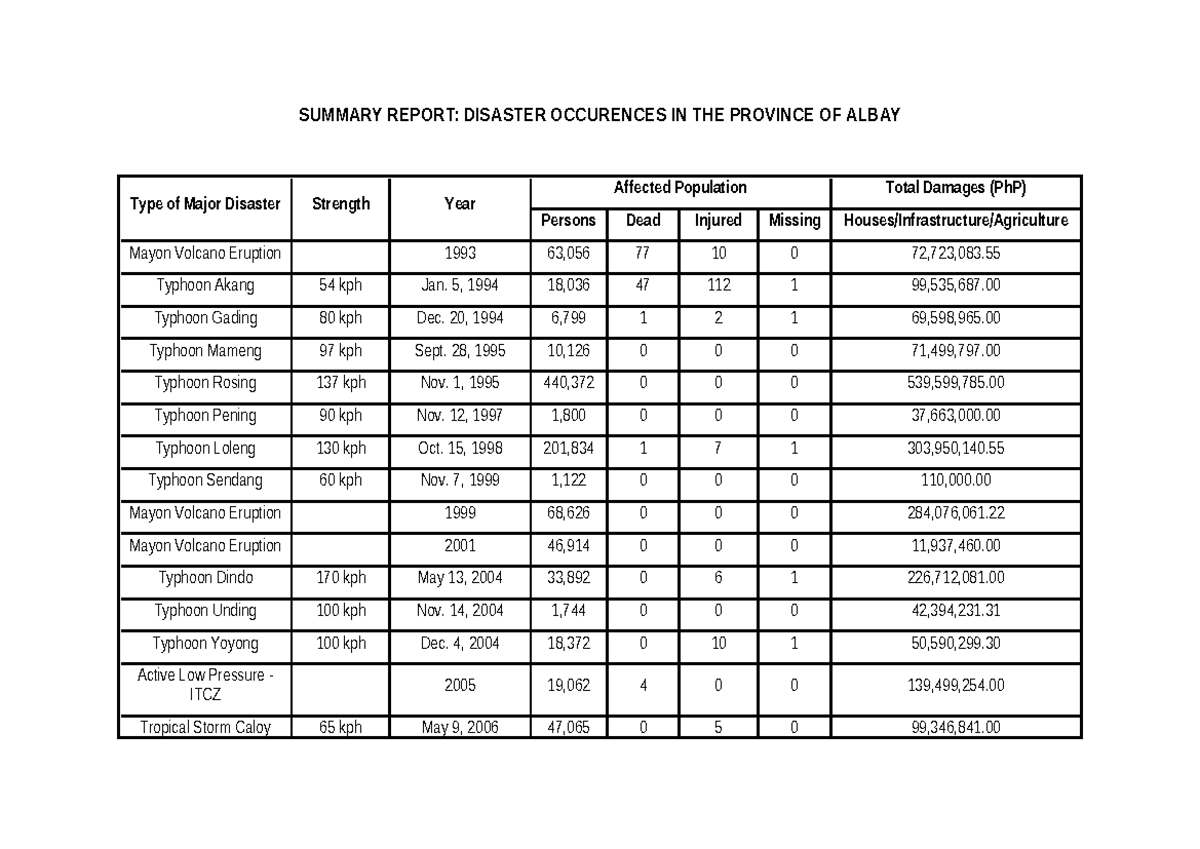 Summary- Disaster- Report - SUMMARY REPORT: DISASTER OCCURENCES IN THE ...