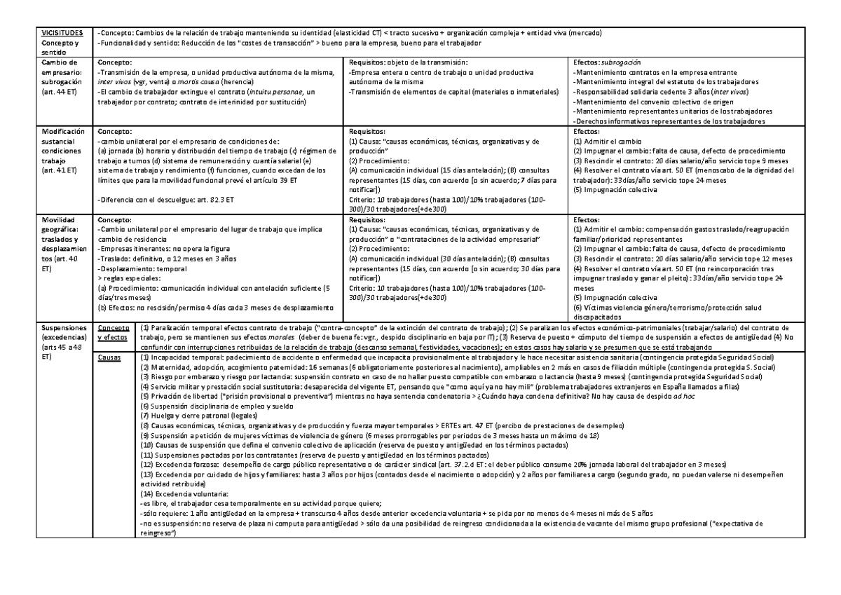 Esquema Vicisitudes Contrato de Trabajo - VICISITUDES Concepto y ...