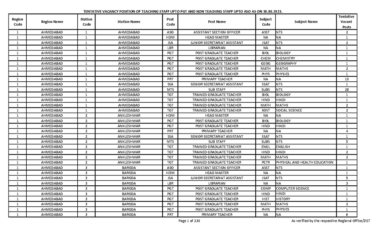 tentative-vacancy-pdf-region-code-region-name-station-code-station