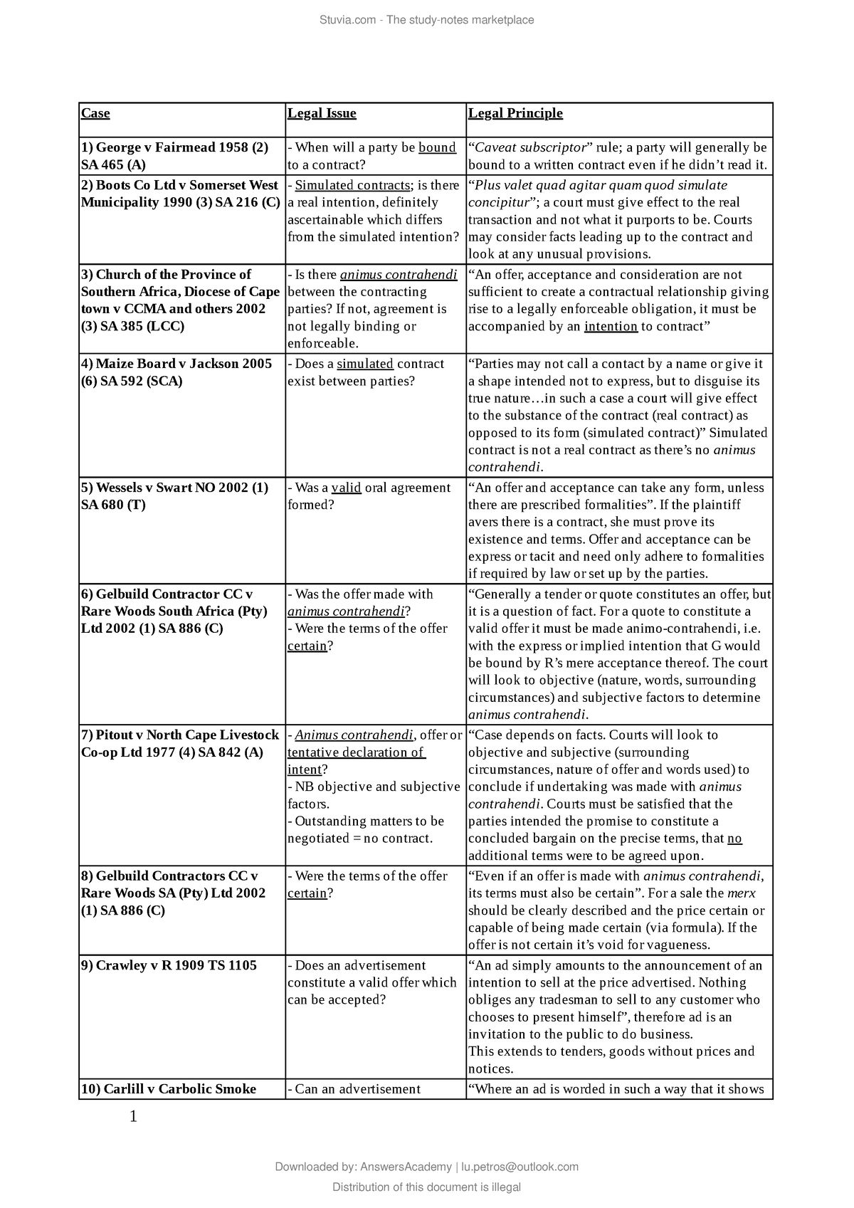 PVL3702 - Summarised Cases - Case Legal Issue Legal Principle 1) George ...