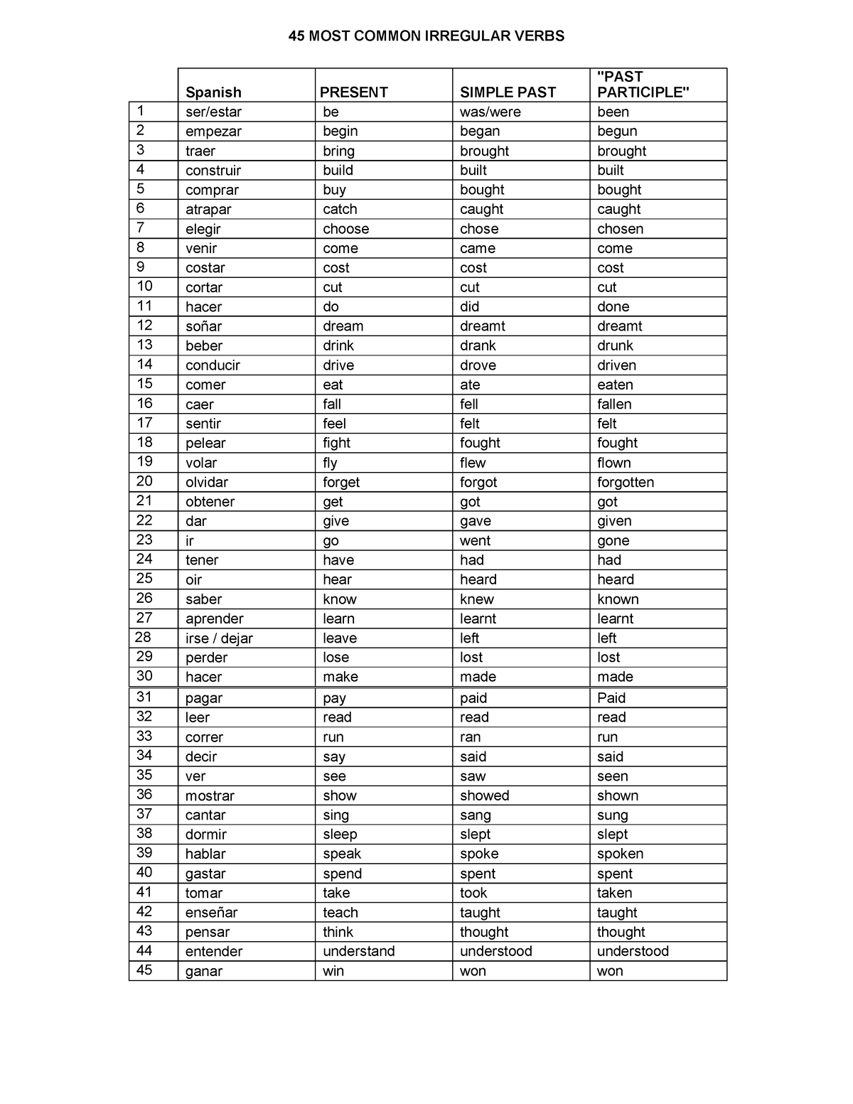 45-most-common-irregular-verbs-45-most-common-irregular-verbs-spanish