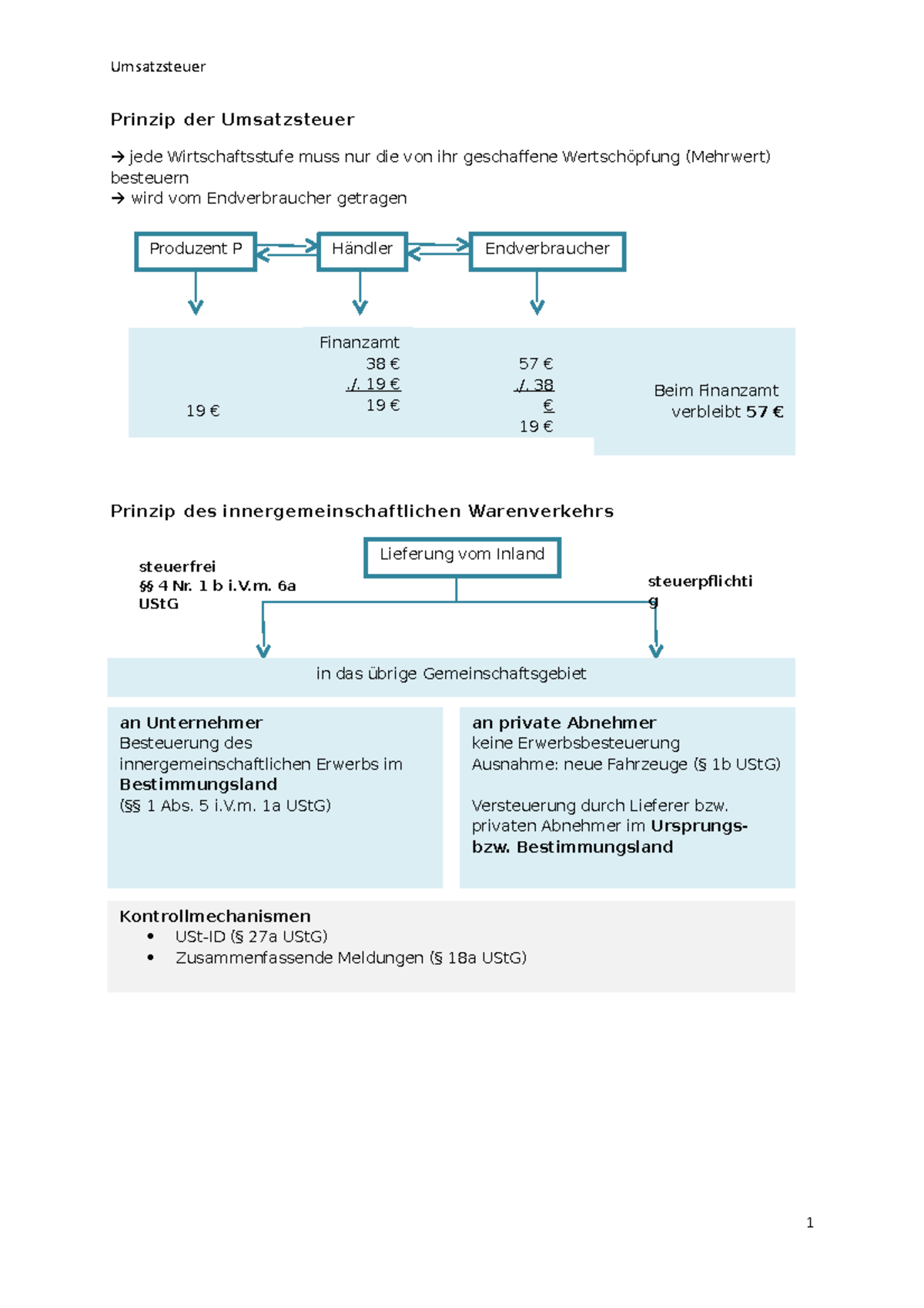 Prinzip Der Umsatzsteuer - /. 38 € 19 € Finanzamt 38 € ./. 19 € 19 € 19 ...