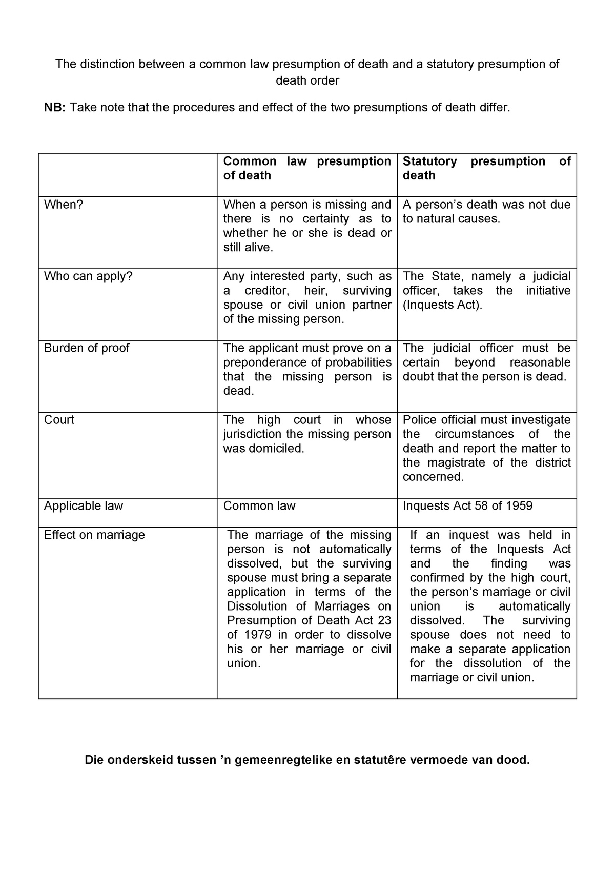 Presumption+of+death - The Distinction Between A Common Law Presumption ...