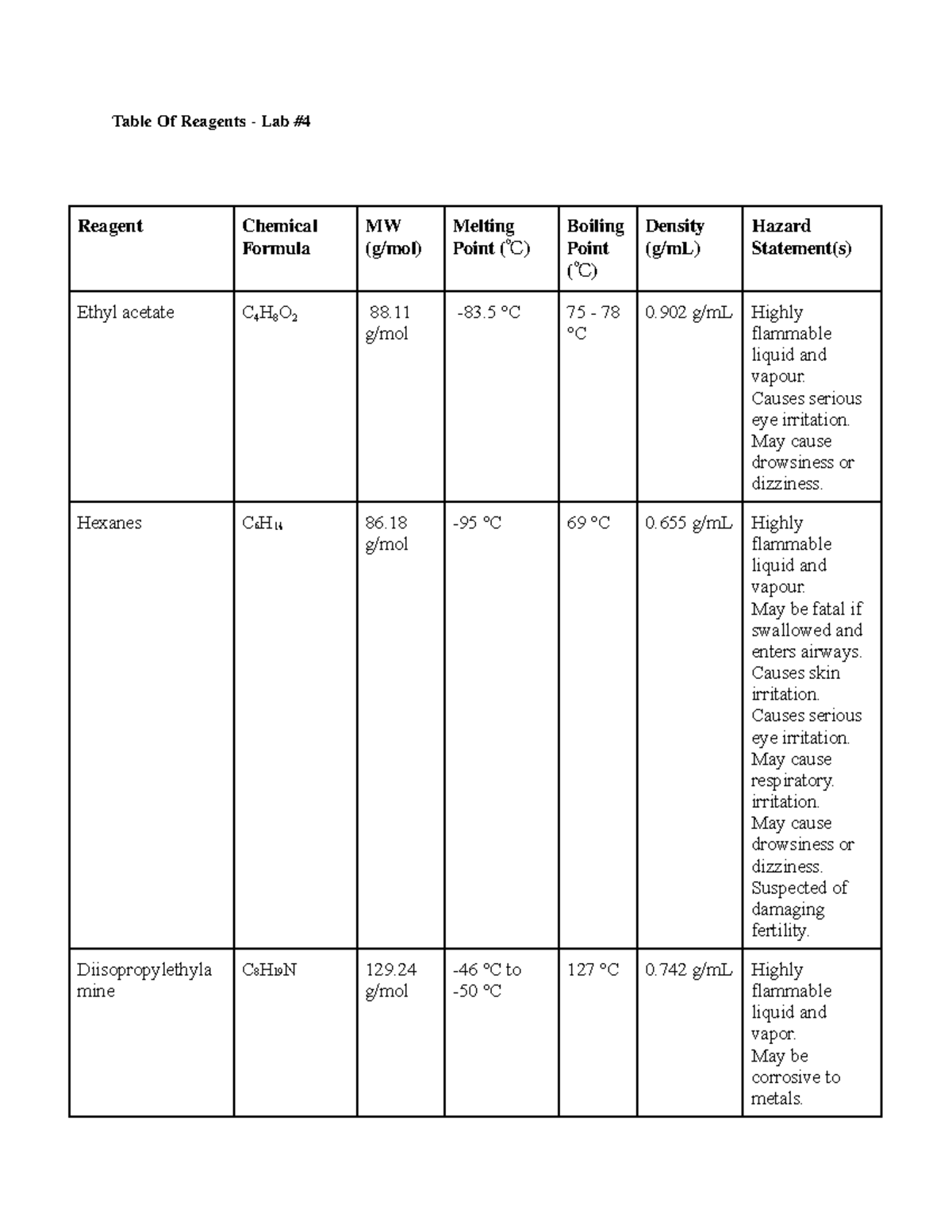 table-of-reagents-lab-4-g-mol-83-c-75-78-c-0-g-ml-highly