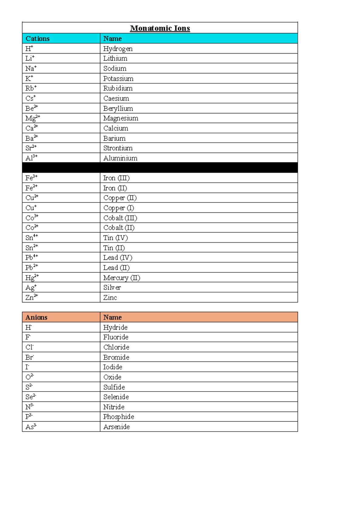 Ions list Summary of all Ions Monatomic Ions Cations Name H+